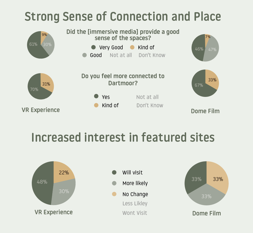 Graphs with breakdowns of people's responses to the immersive prototypes.