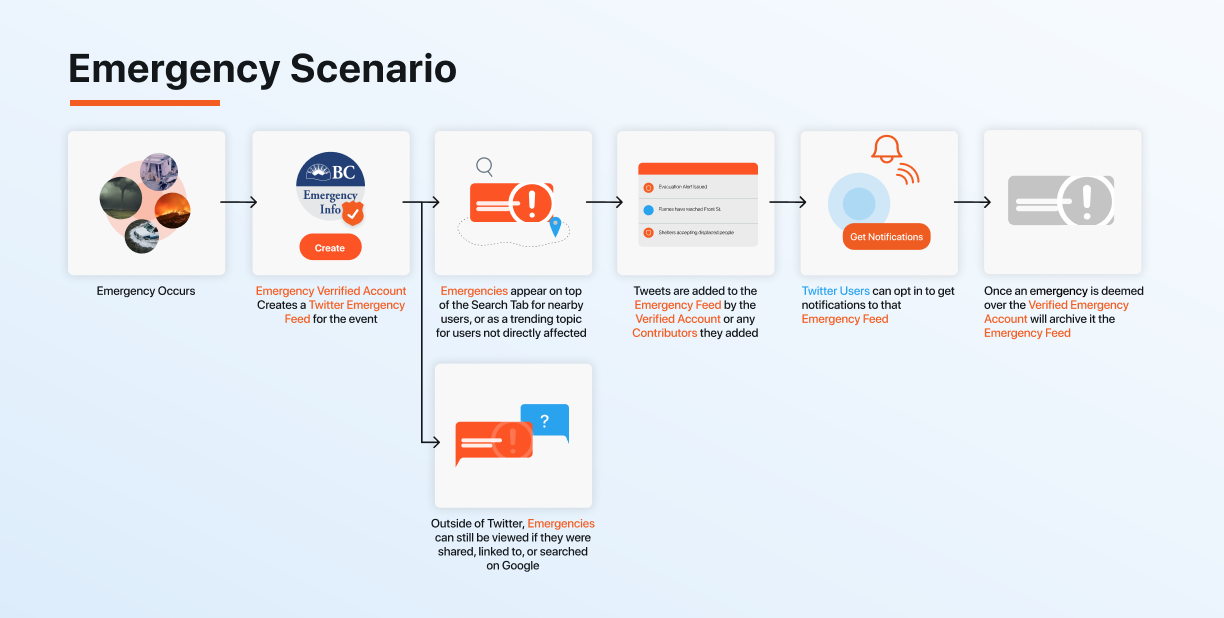 User journey diagram